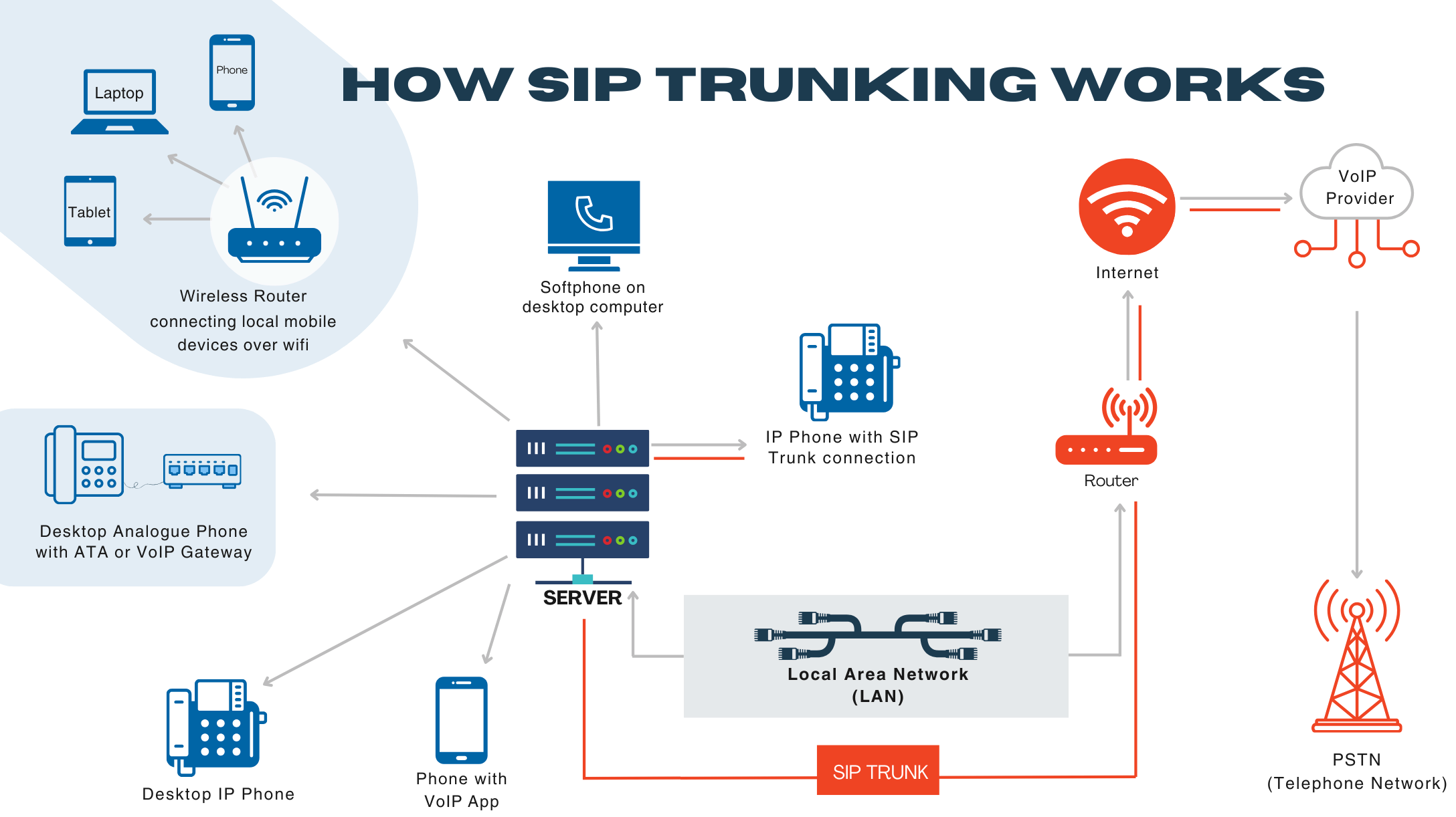 how-does-sip-trunking-work?