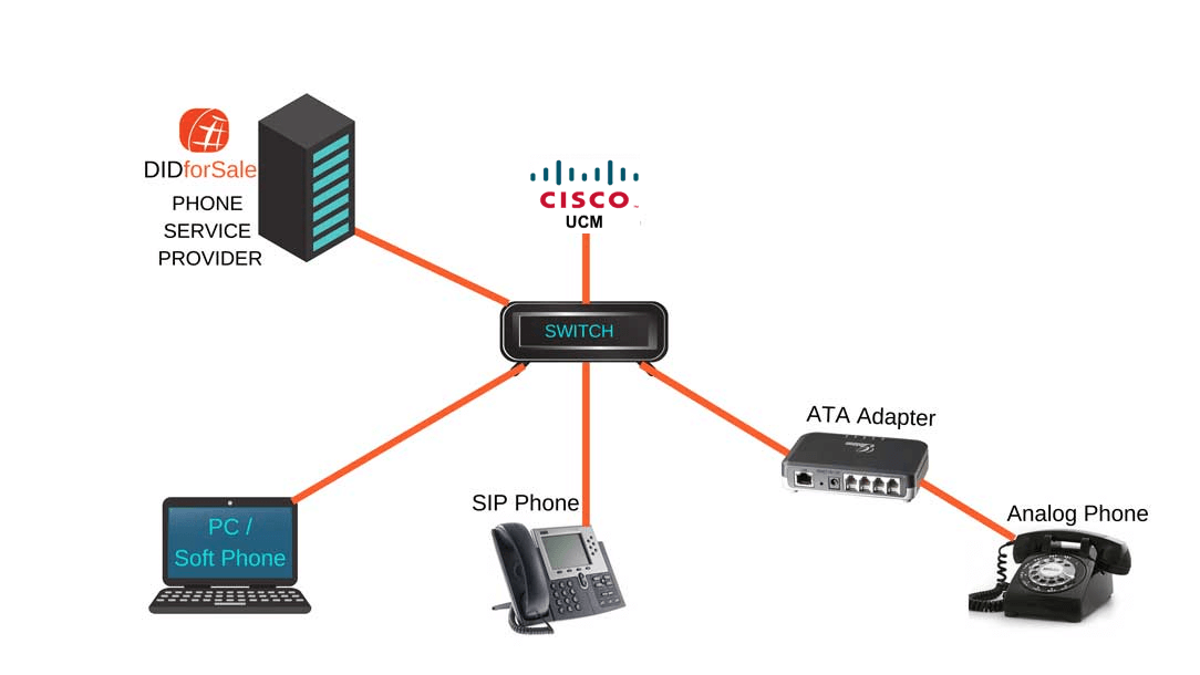 IP SIP АТС. SIP сервер Asterisk. Схема SIP телефонии. SIP 2.0. Порты телефонии