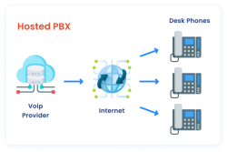 Difference Between Hosted PBX & SIP Trunking