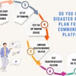 disaster-recovery-with-sip-trunking