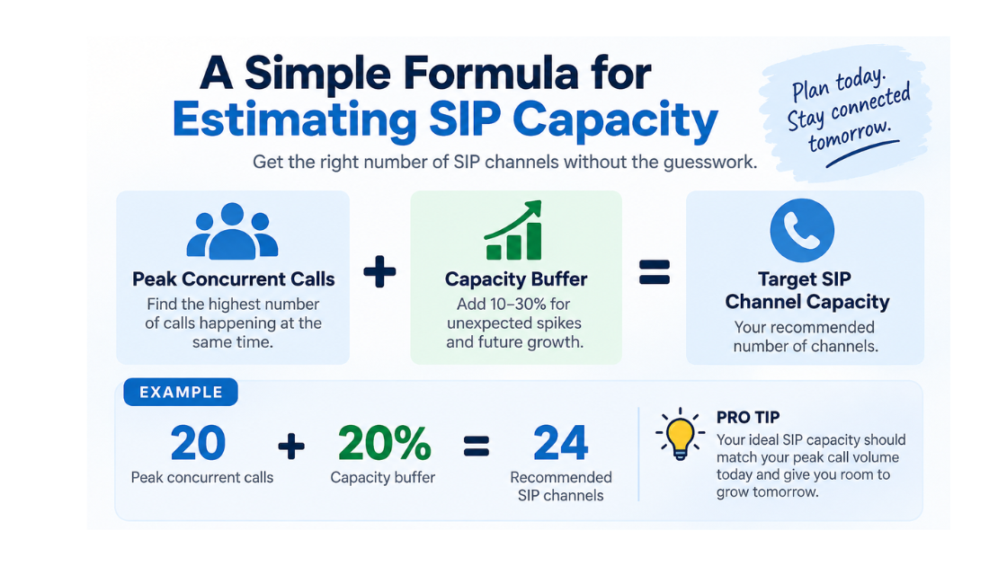 estimating sip capacity
